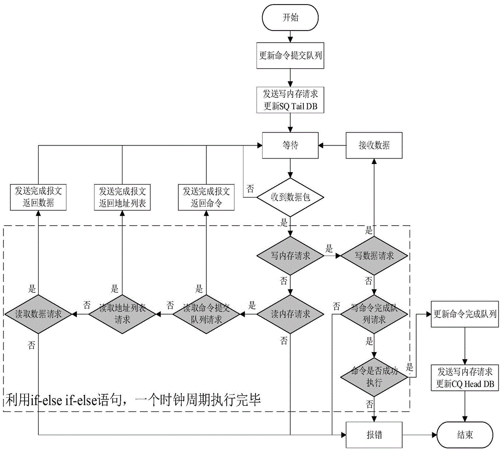 指令执行流程与步骤