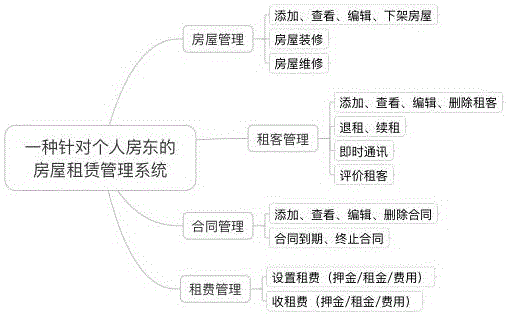 一种针对个人房东的房屋租赁管理系统的制作方法