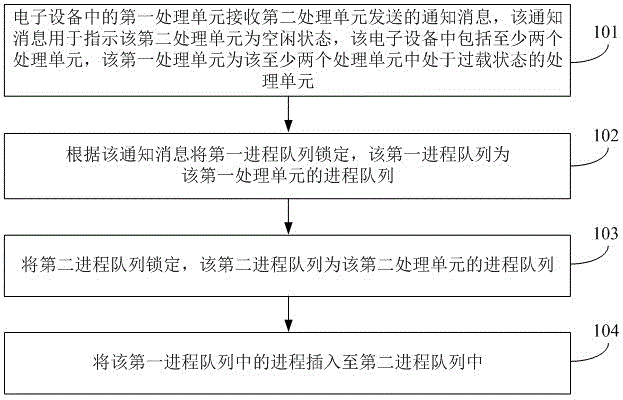 进程的调度方法及装置与流程