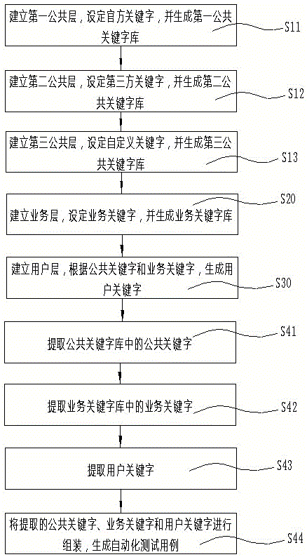 基于Robot Framework的自动化测试用例构建方法及系统与流程