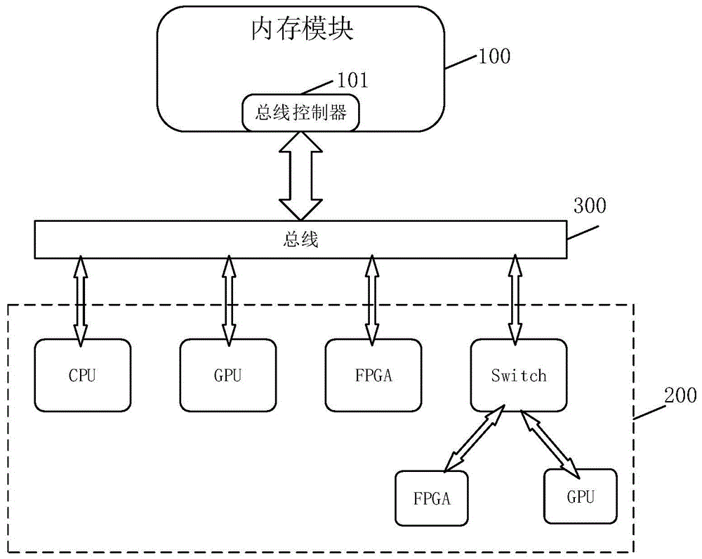 总线架构、服务器、内存数据读写方法及可读存储介质与流程