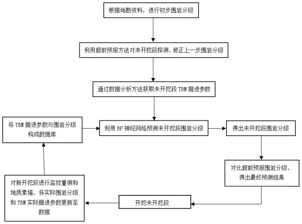 适用于TBM掘进隧道的围岩分级联合预测方法及应用与流程