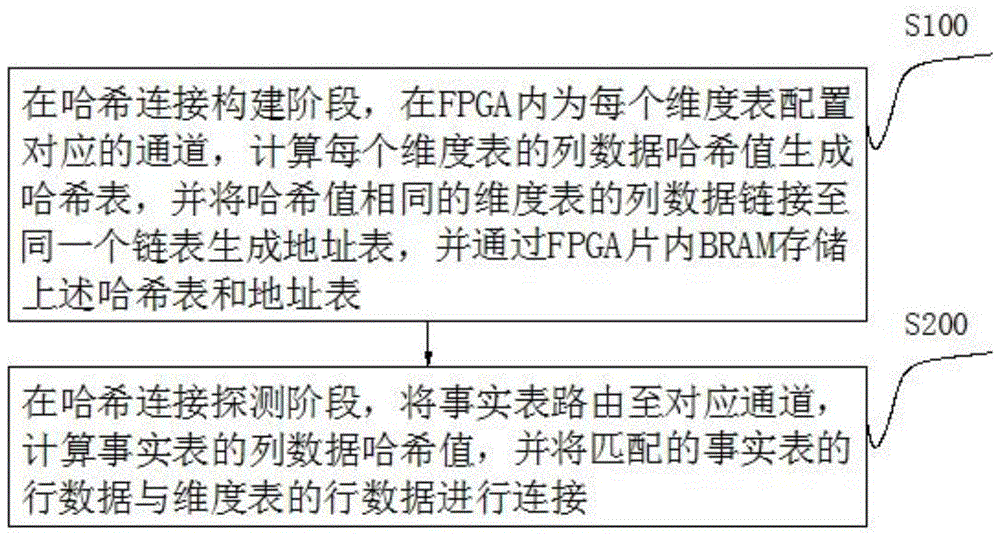 基于FPGA片内BRAM的哈希连接加速方法及系统与流程