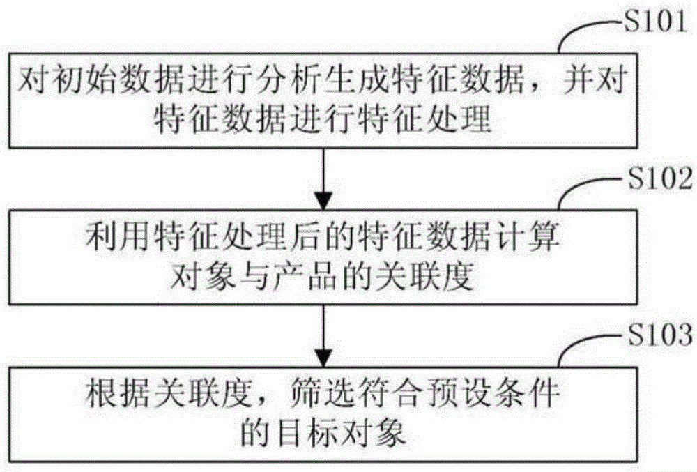 筛选目标对象的方法和装置与流程