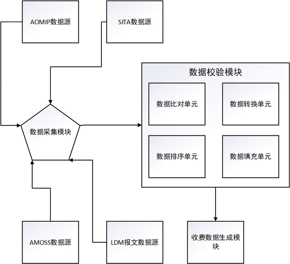 一种机场收费数据的自动校验系统及校验方法与流程