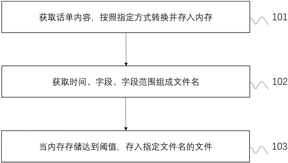 一种应用驱动的数据存储与索引方法与流程