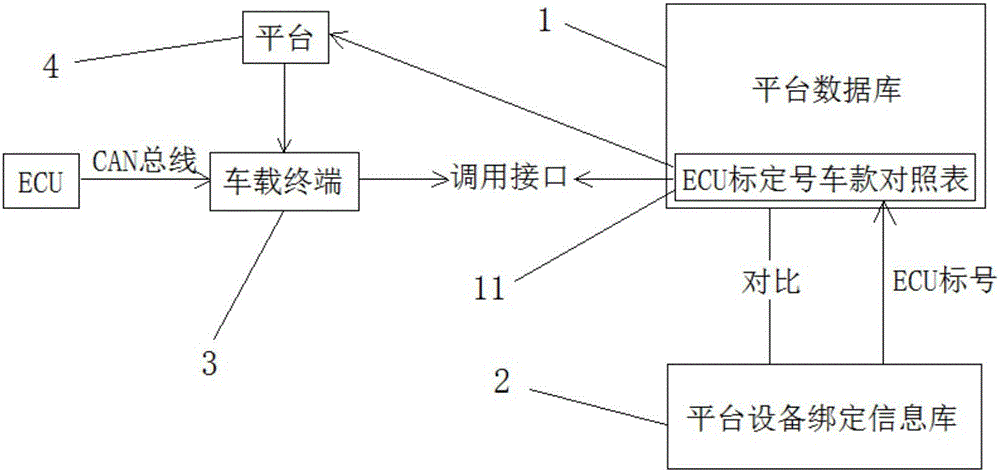 一种通过ECU标定号将车载终端自动绑定车辆的方法与流程