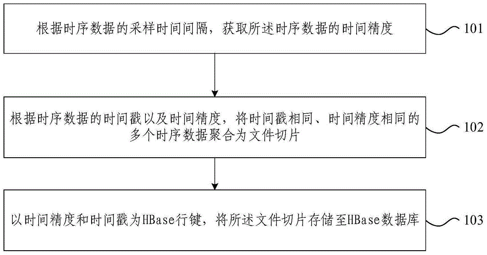 时序数据的存储方法、分析方法及装置与流程