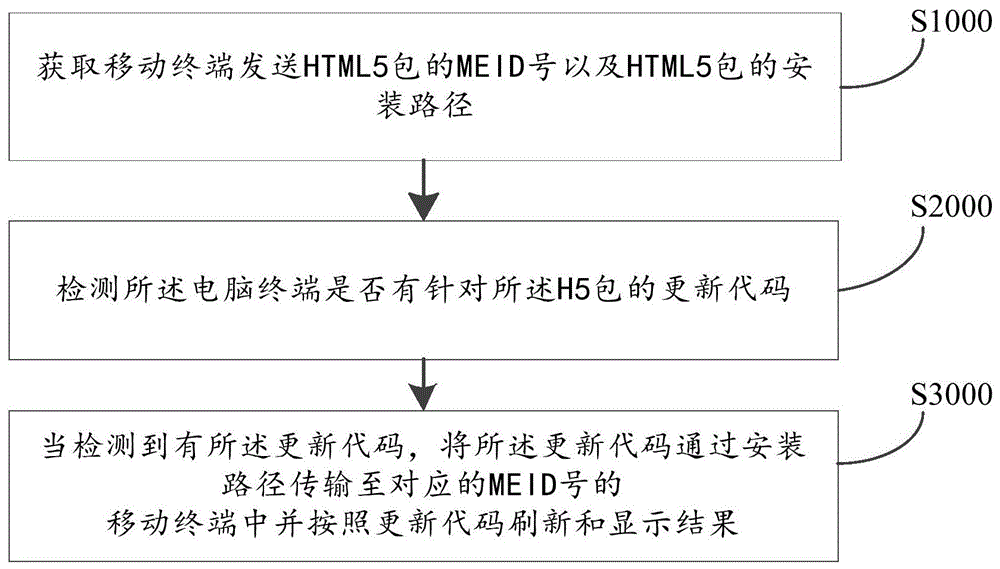 HTML5包安装测试方法、装置、计算机设备及存储介质与流程