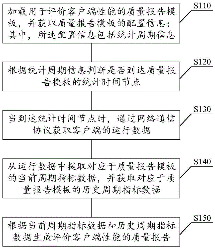 客户端性能质量报告生成方法、装置、介质及电子设备与流程