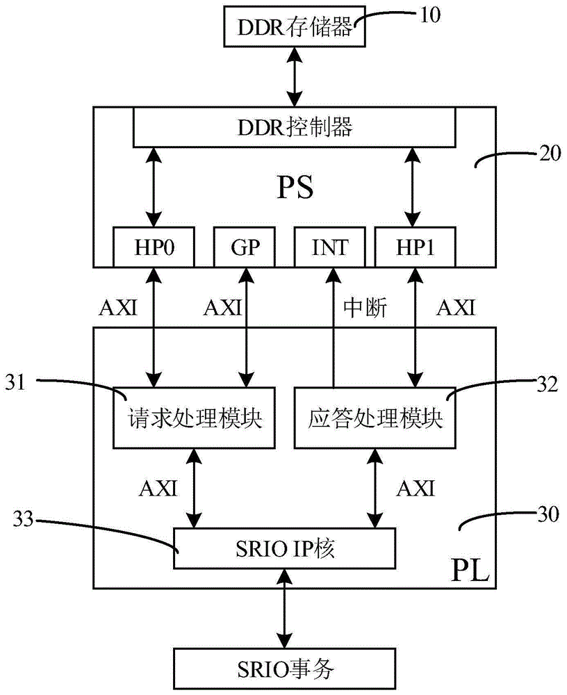 基于ZYNQ的实时高性能SRIO控制器及控制方法与流程