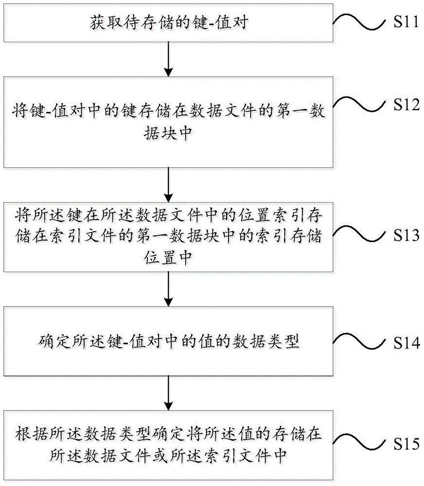 数据存储方法、装置和计算机可读存储介质与流程