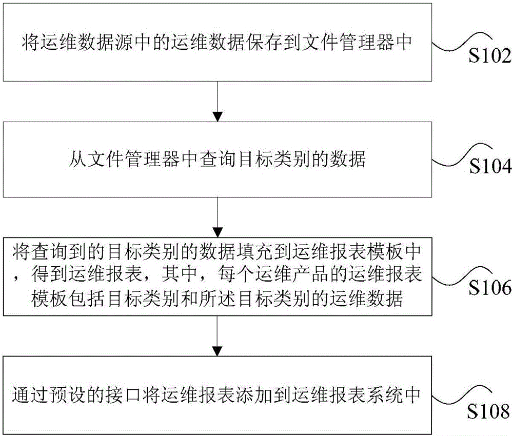 运维数据处理方法和装置与流程