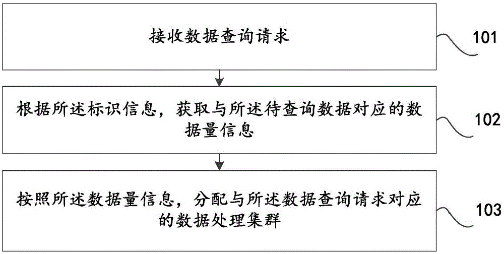 一种数据查询的分配方法及装置与流程