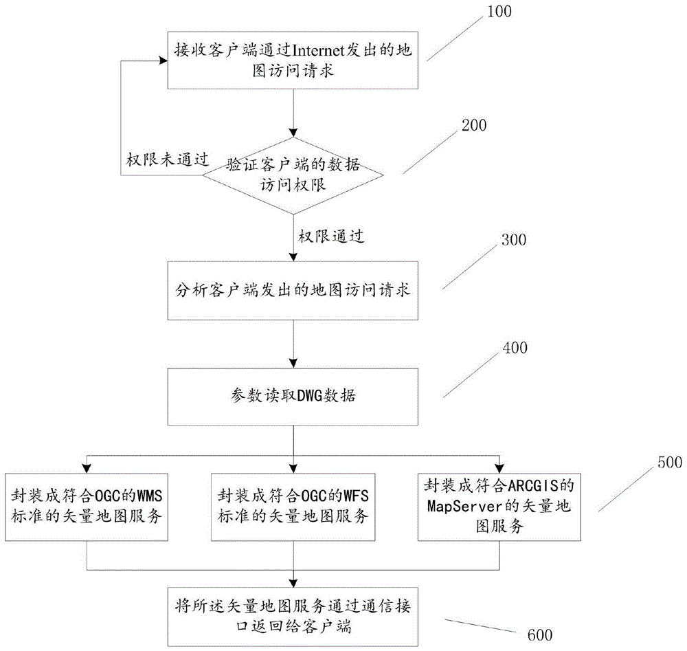 一种DWG格式矢量地图服务发布方法及装置与流程