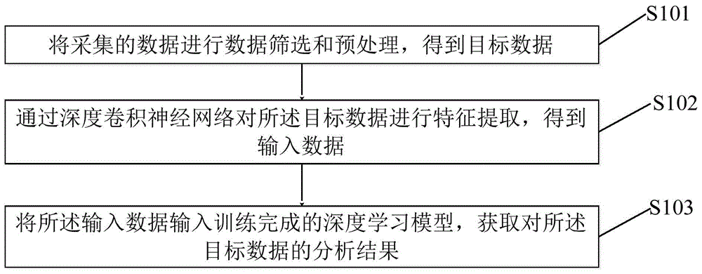 基于深度学习的数据分析方法及终端设备与流程