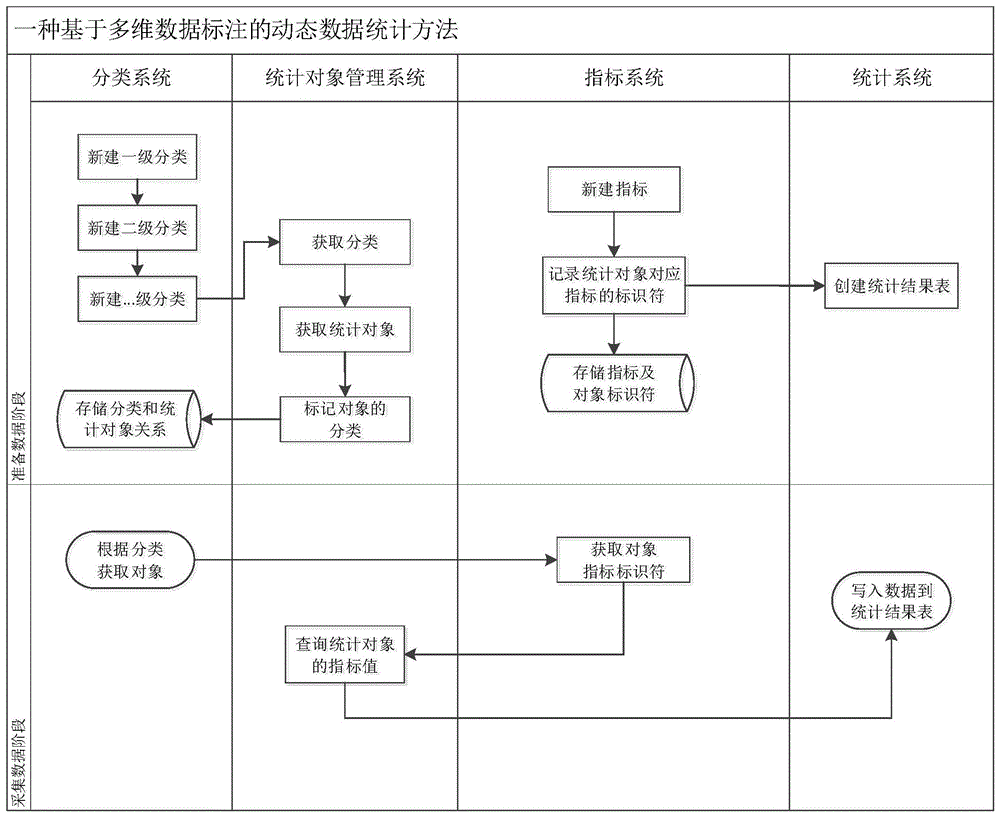 一种基于多维数据标注的动态数据统计方法及系统与流程