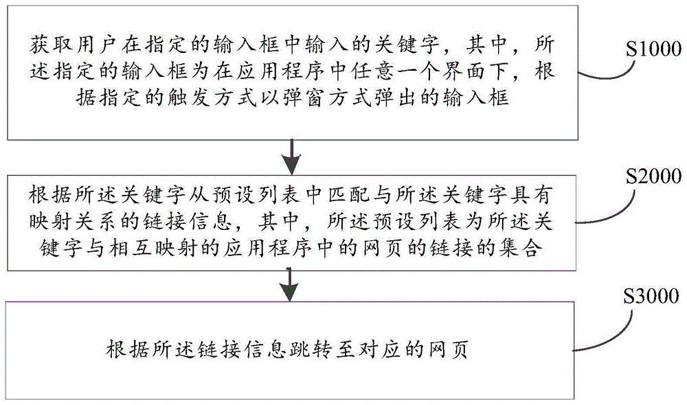 应用程序快捷跳转方法、装置、电子设备和存储介质与流程