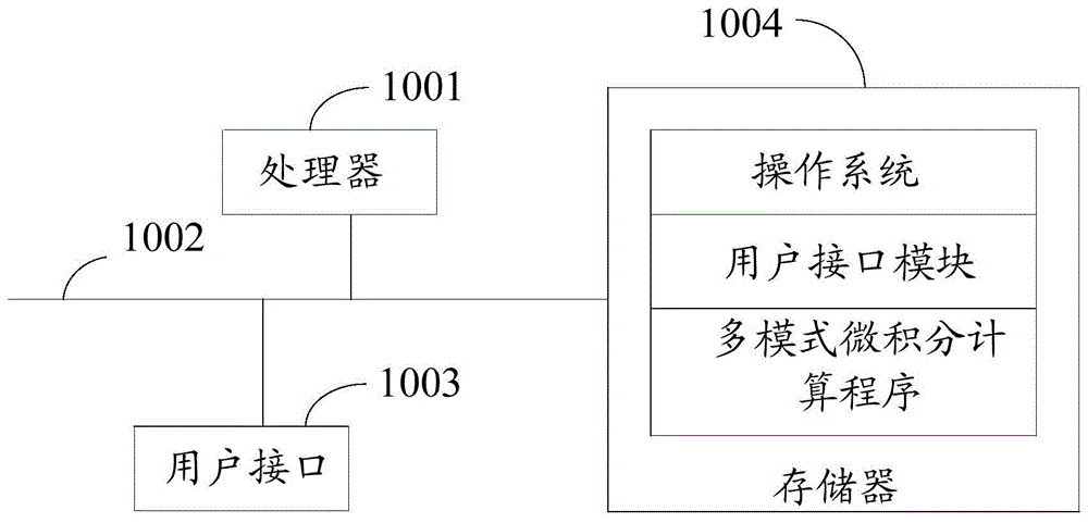 多模式微积分计算方法、装置、设备及存储介质与流程