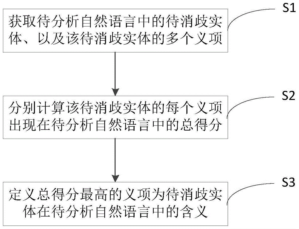 实体消歧方法及系统与流程