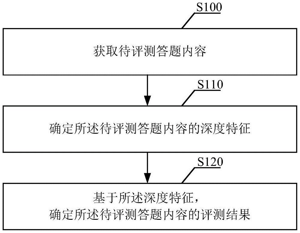 一种答题内容评测方法及装置与流程