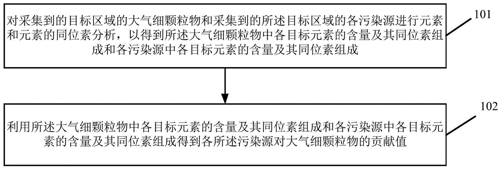 一种基于同位素技术的大气细颗粒物来源解析方法和装置与流程