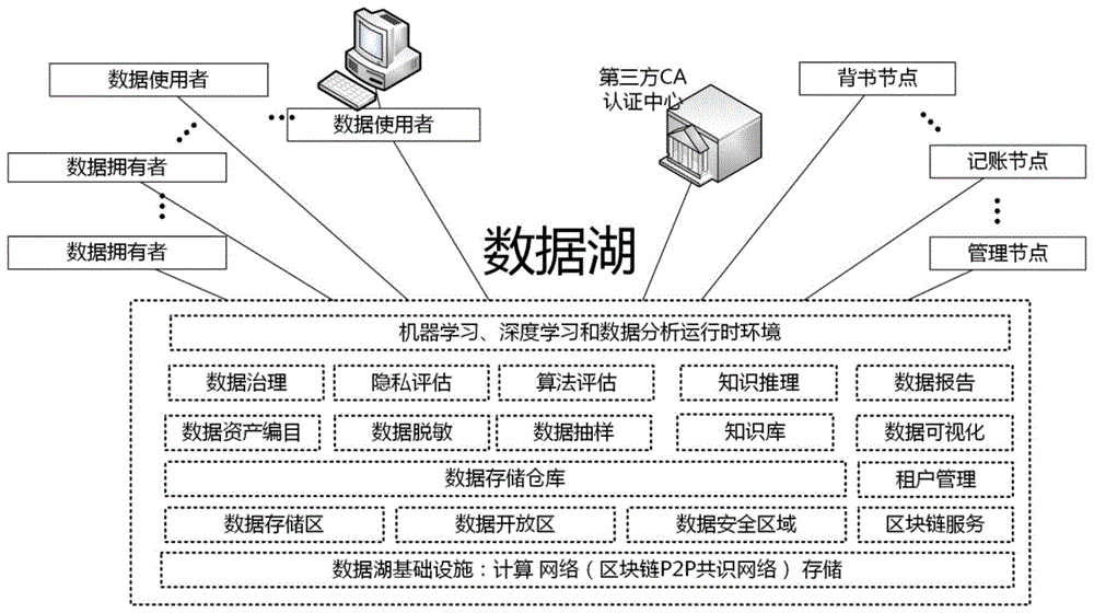 一种基于智能合约的数据湖融合数据安全分析方法与流程