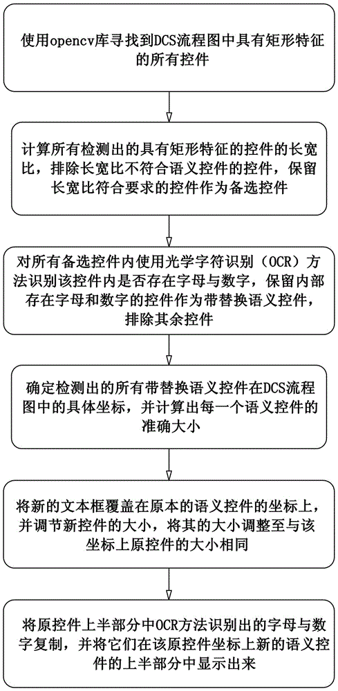 基于可视计算技术的语义控件智能替换方法、装置、存储介质及电子设备与流程