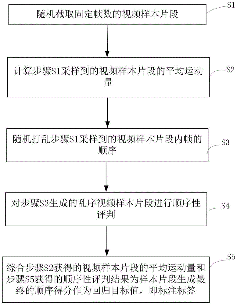 一种基于运动顺序性回归的自监督学习方法及装置与流程