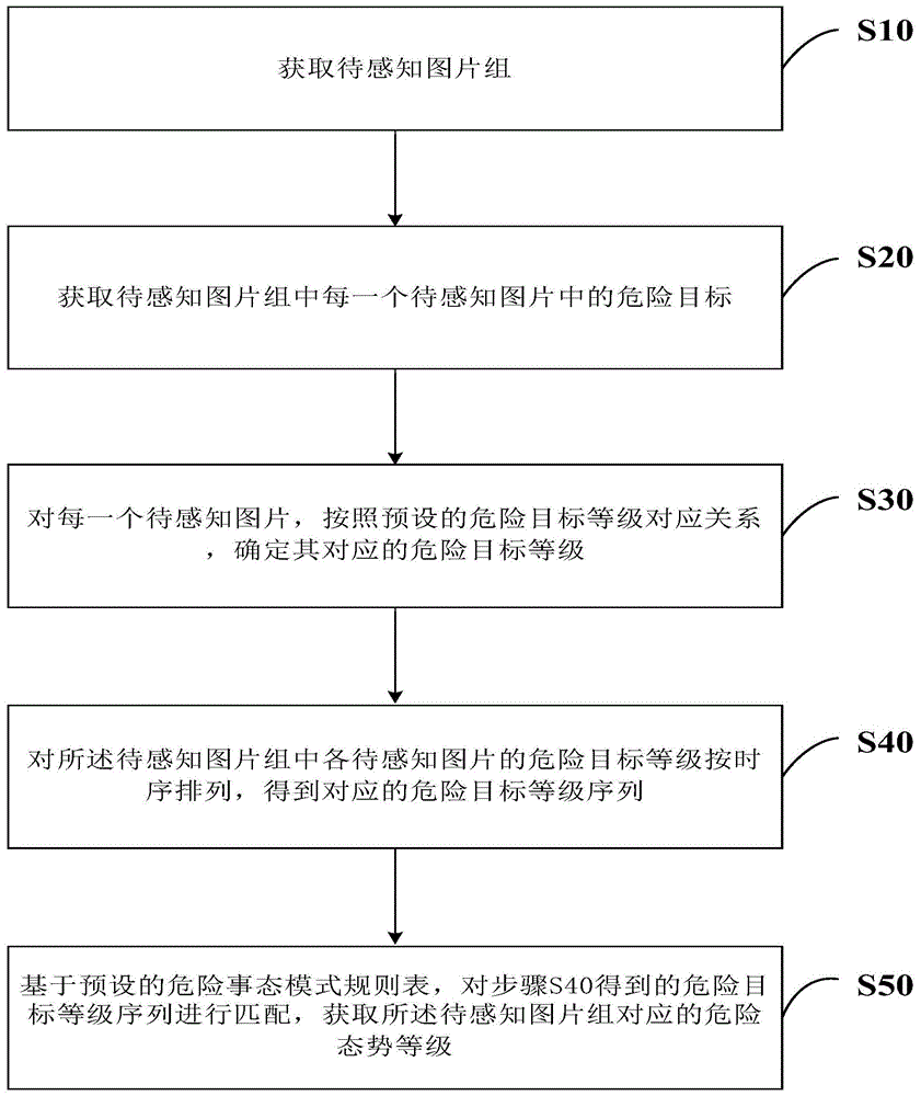 基于模式识别的视频图像危险态势感知方法、系统、装置与流程