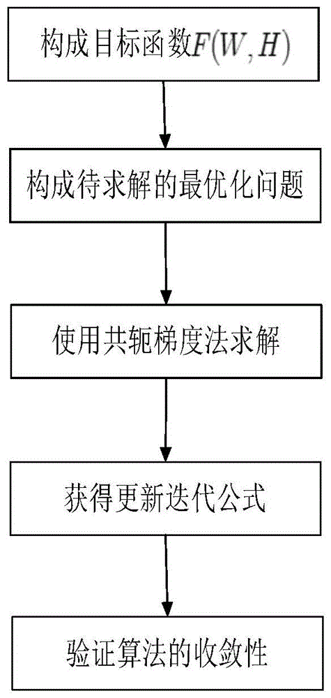 基于共轭梯度法的人脸图像非负特征表示与识别方法、系统及存储介质与流程