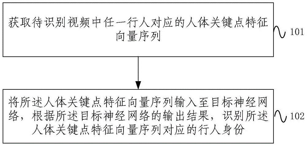 一种步态识别方法及装置与流程