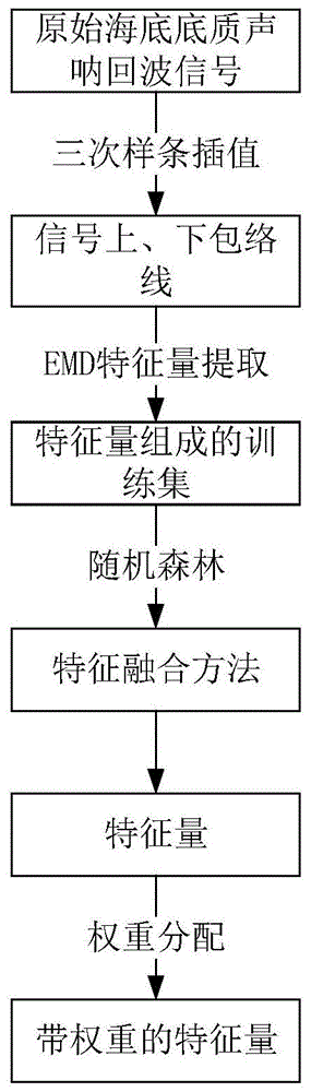 一种基于EMD和随机森林的海底底质声呐回波特征提取融合方法与流程