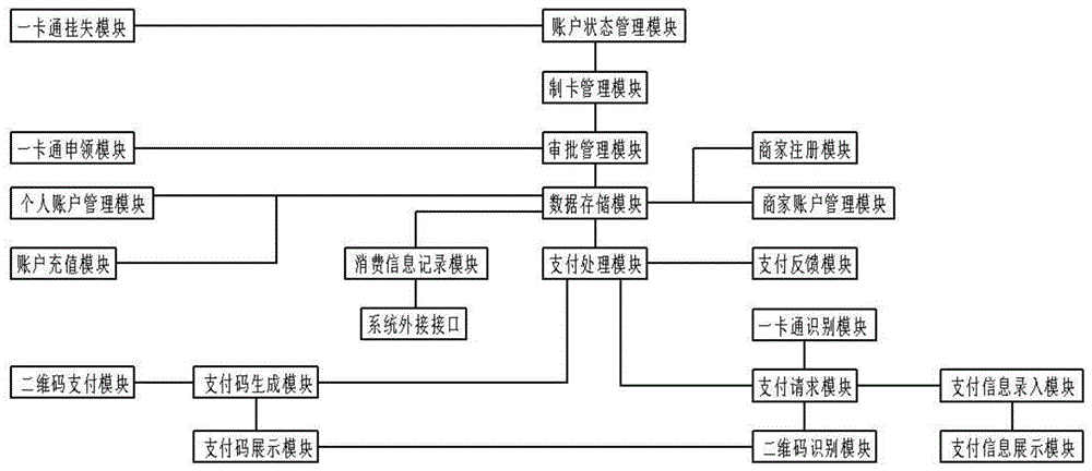 基于二维码校园一卡通消费管理系统及管理方法与流程