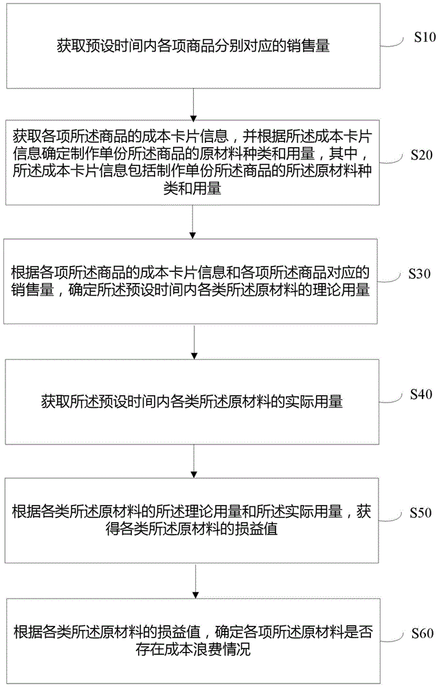 成本评估方法及系统、终端及存储介质与流程