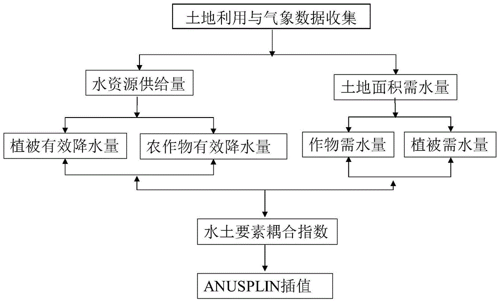 一种大型区域水土要素耦合的测算方法与流程