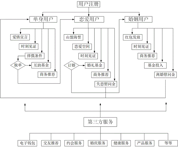 一种基于区块链技术的“爱链”设计及其商业运作模式的制作方法