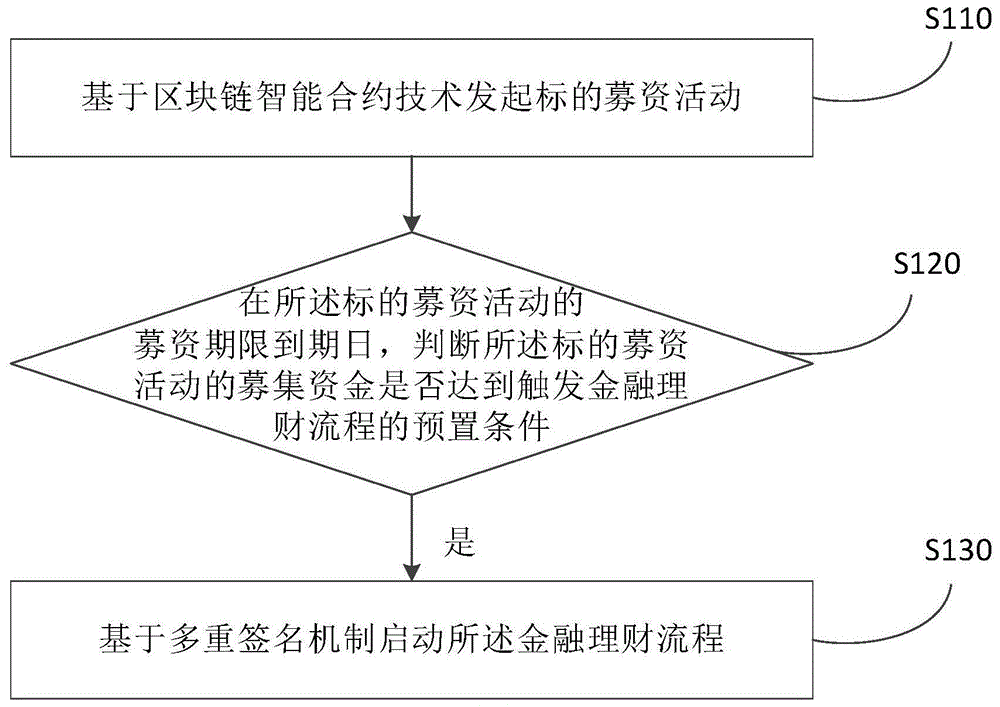 基于智能合约与多重签名的标的募资方法、介质和设备与流程