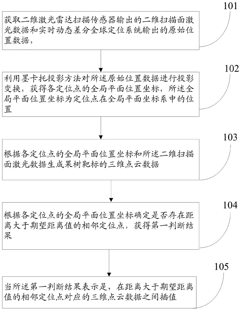 一种果树靶标三维数据补偿方法及补偿系统与流程