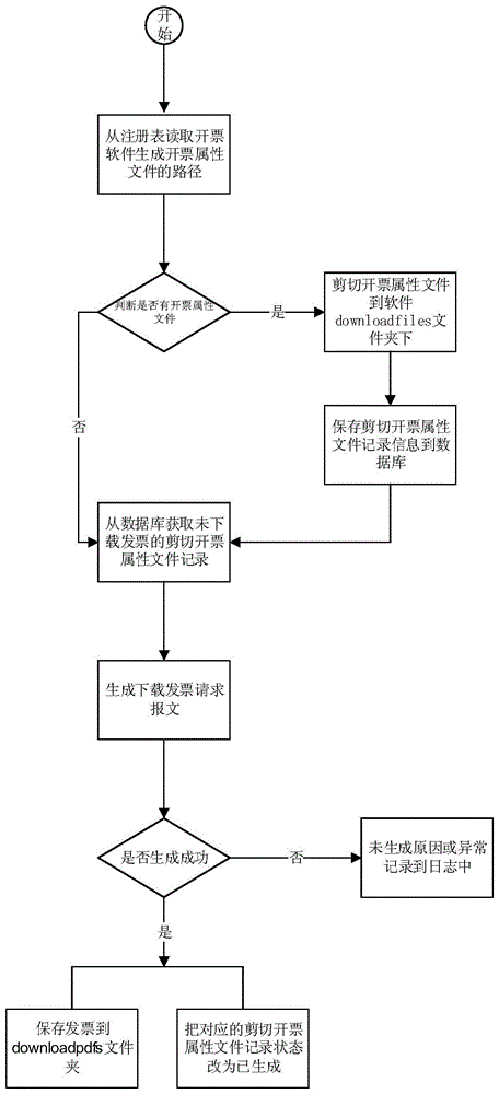 一种自助税务开票辅助方法及系统与流程