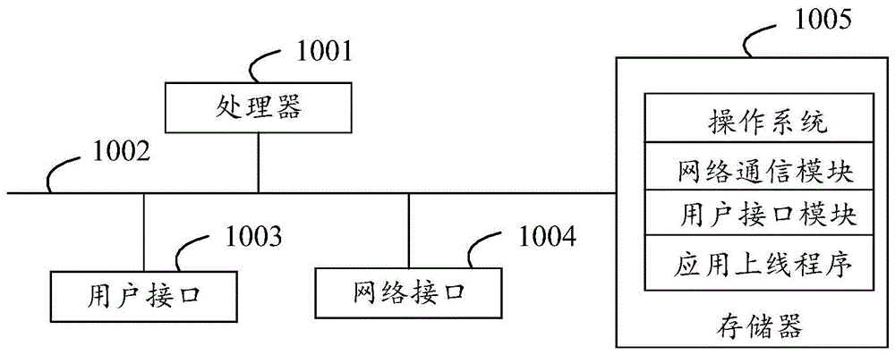 应用上线方法、应用上线设备、存储介质及装置与流程