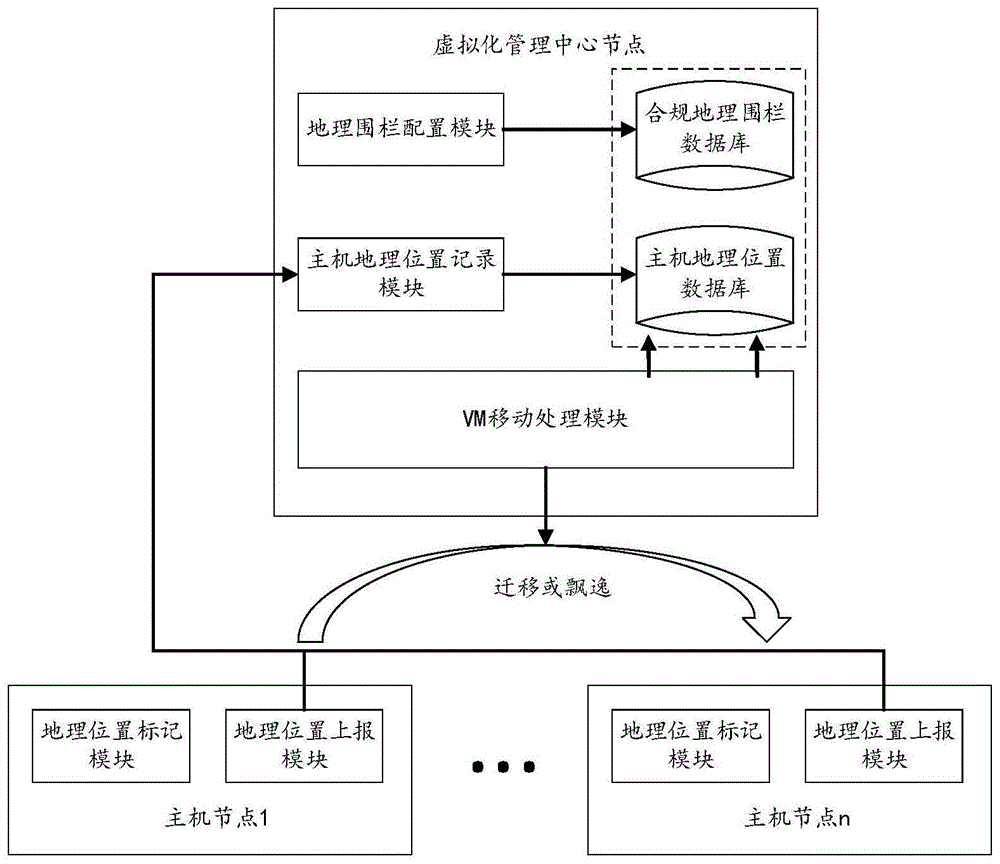 一种基于地理围栏保护虚拟机安全的系统与方法与流程