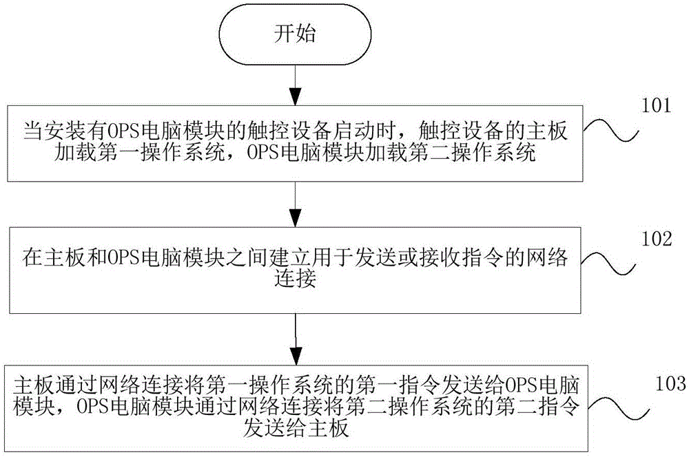 触控设备的双系统通信方法、装置以及触控设备与流程