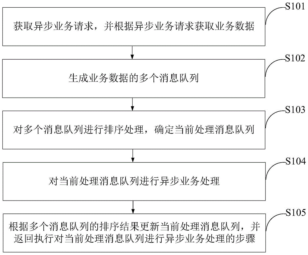 业务异步处理方法及装置与流程