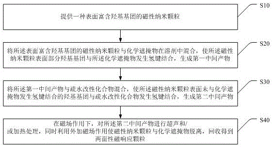 一种两面性磁响应颗粒及其制备方法与应用与流程