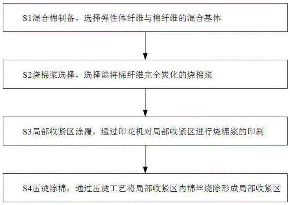 混合棉局部弹性成型工艺的制作方法