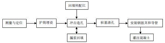 一种岩溶地质大直径桩基成孔工艺方法与流程