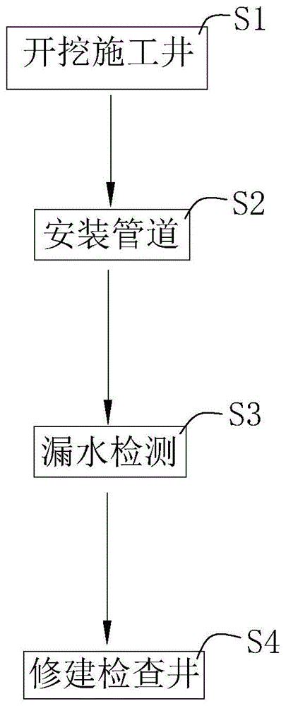 污水管道施工方法与流程