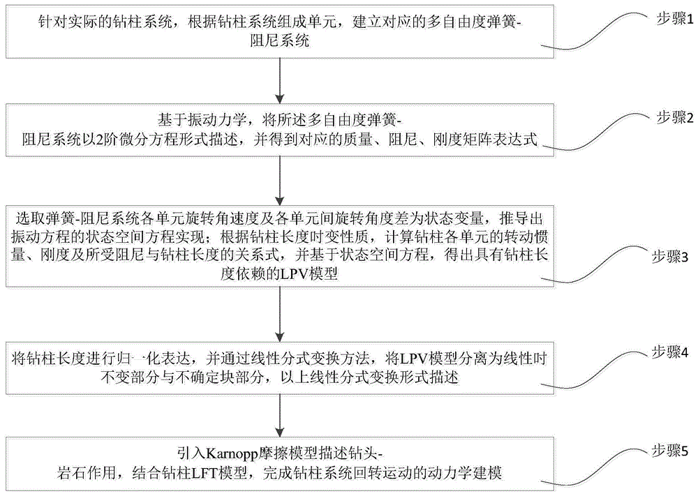 一种具有多自由度-变参数的钻柱系统回转运动建模方法与流程