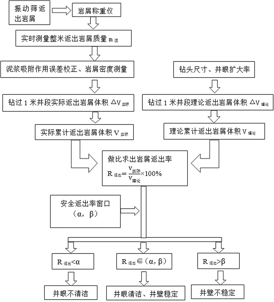 一种井眼清洁度与井壁稳定性定量化实时监测方法与流程